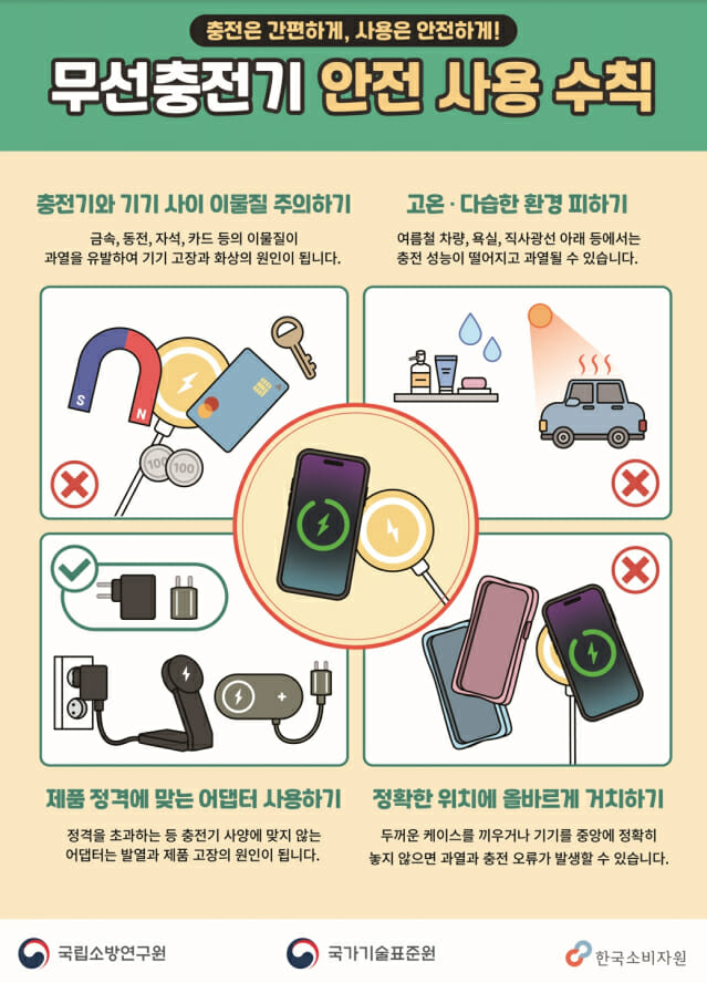 무선충전기 과열·고장 예방하려면 안전수칙 지켜야
