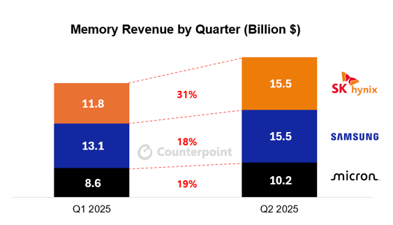 삼성·SK, 2분기 메모리 매출 ‘동률’…HBM에 엇갈린 희비