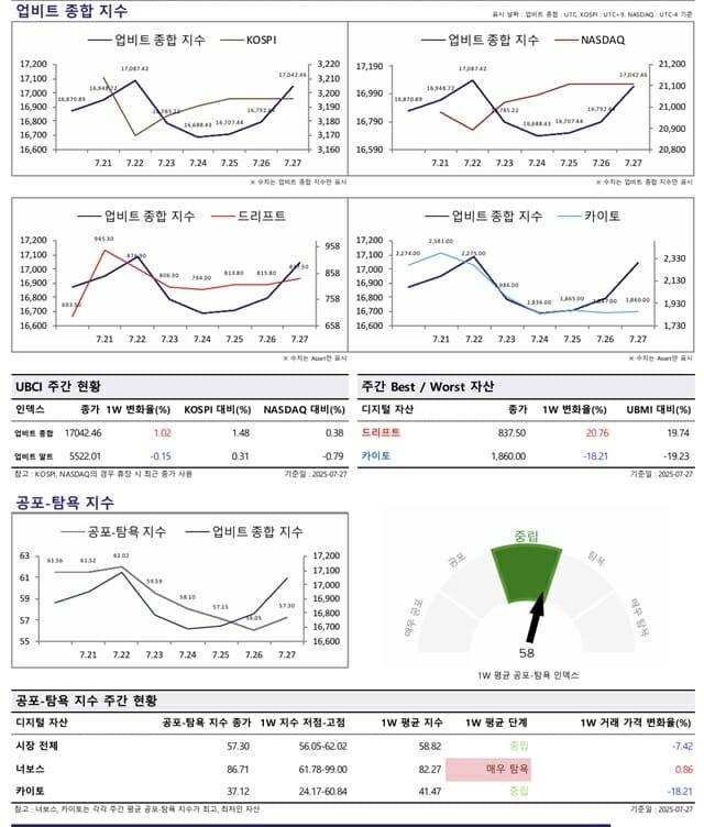 [ZD 위클리 코인] 업비트 지수 1.05 상승…비트코인-이더리움 이끌어