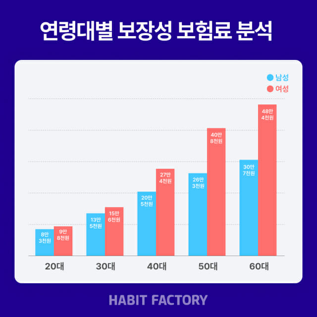 여성이 남성보다 보험료 더 낸다…연령대 높아질 수록 격차↑