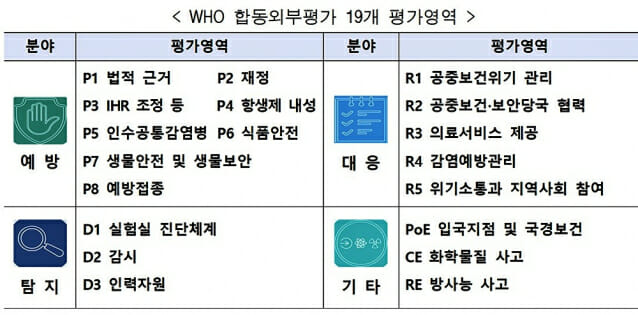 공중보건위기 대응역량 평가를 위해 WHO 합동외부평가단 한국 방문