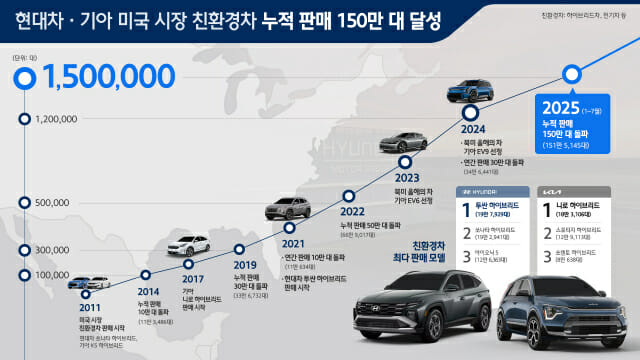 현대차·기아, 미국서 친환경차 누적 150만대 판매…14년만