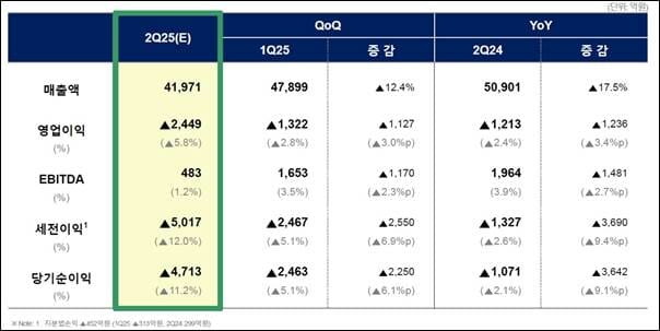 롯데케미칼, 정기보수·대외 불확실성에 2Q 실적 악화