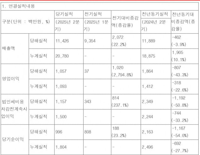 지니언스, 상반기 매출 첫 200억 돌파…이익은 부진