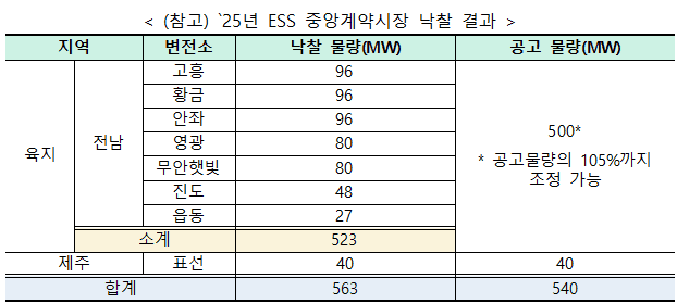 ‘ESS’ 중앙계약시장 낙찰 확정…삼성SDI 압승