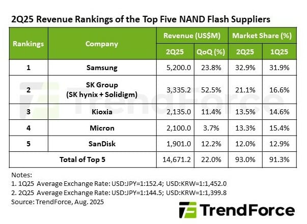 세계 낸드플래시 2Q 매출 22% 급증…SK그룹 점유율 사상 최고치