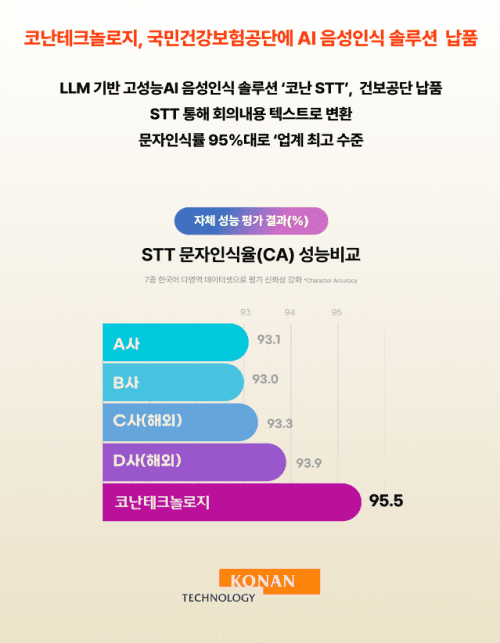 국민건강보험공단, 코난테크 AI 기술 덕에 회의록 작성 쉬워진다