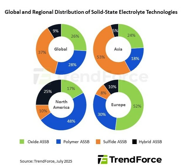 100여 개사 뛰어든 전고체…황화물vs산화물vs폴리머 대세는