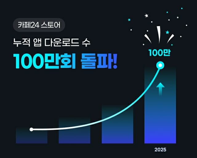 카페24 “스토어 앱 다운로드 수 100만 회 돌파”