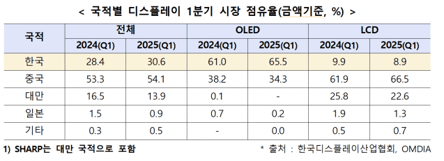 韓 디스플레이, 3년 만에 분기 매출 100억 달러 재달성