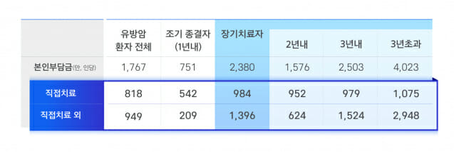 유방암 장기 치료비, 조기 치료비 대비 5.3배