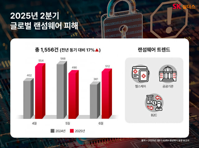 기업 노리는 ‘그 놈들’ 활개…2분기 랜섬웨어 17%↑