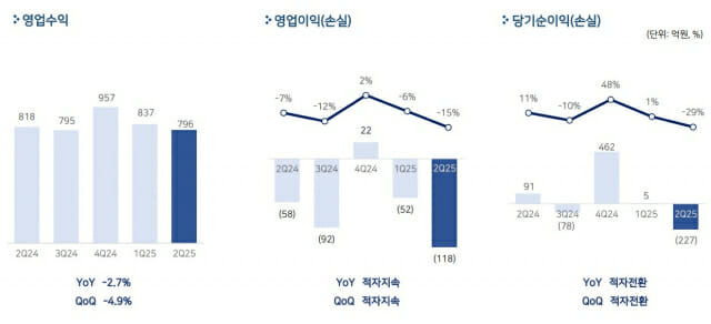 펄어비스, 2분기 매출 796억…기대작 ‘붉은사막’ 마케팅 강화