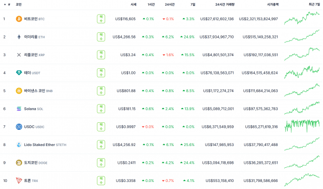 글로벌 가상자산 시장 강세…XRP-이더리움 급등세가 분위기 주도