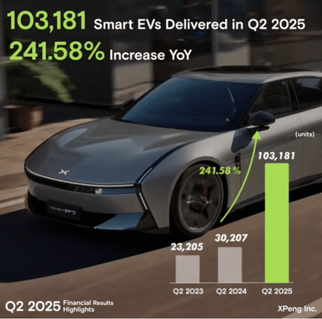 中 전기차 옥석 가려진다…샤오미·샤오펑 흑자전환 초읽기