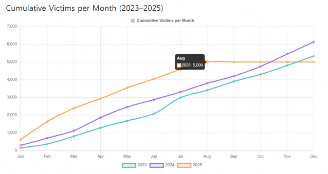 올 세계 랜섬웨어 공격 급증 …3년來 최다 5천건 돌파