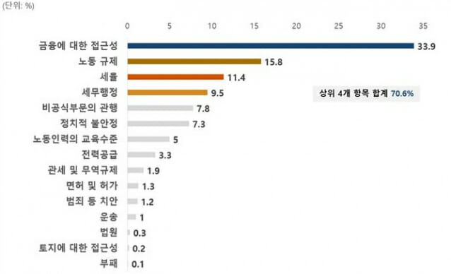 기업 70%, 금융·세금·노동 부담에 투자 주춤