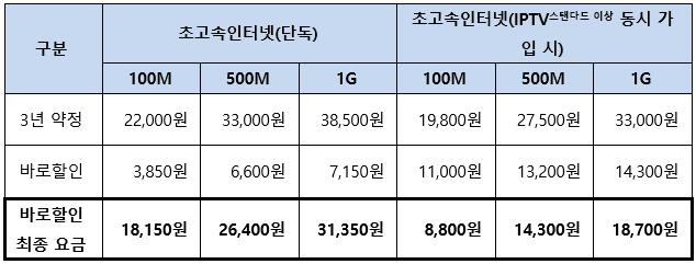 SKB, 경품 대인 요금할인…새 인터넷 요금제 31일 출시