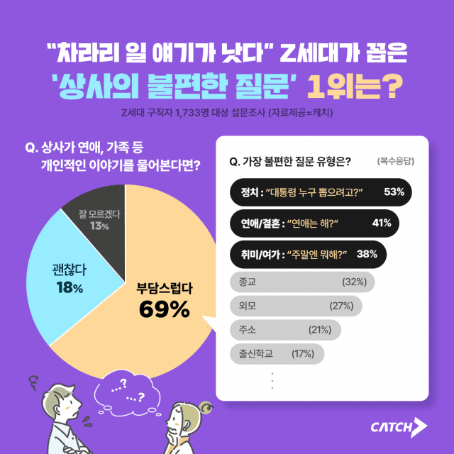 “개인사 질문 하지 마세요”…Z세대가 꼽은 ‘불편한 질문’ 1위는