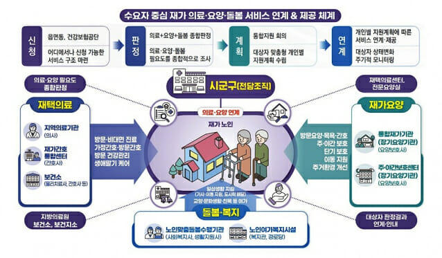 ‘의료‧요양 통합돌봄 추진본부’ 출범…기존 추진단 확대 개편