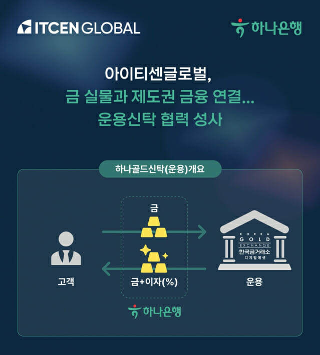 금, 은행에 맡기면 이자 준다…아이티센글로벌·하나은행 신탁상품 출시