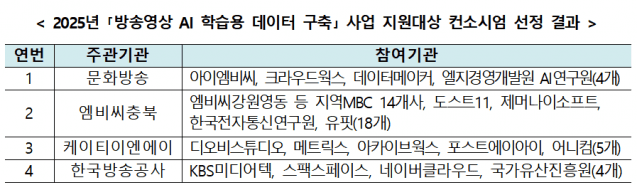 방송영상으로 2만1000시간 고품질 AI 학습용 데이터 구축