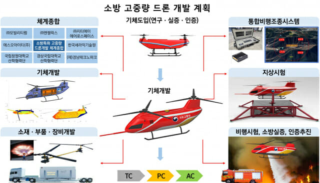 산불 대응·공항 안전도 드론으로…차세대 고중량 드론·AI드론 개발 본격화