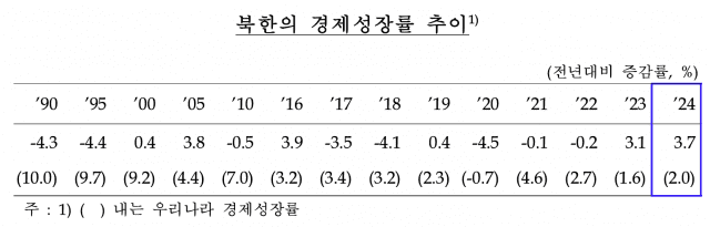 북한 작년 실질GDP 증가율 3.7%·1인당 소득 172만원 추정