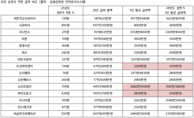 보안 상장사들 직원 평균 급여 올랐다…지란지교 최고 4177만원
