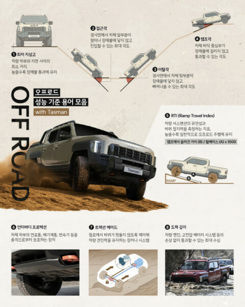 호주 시장 향하는 기아 타스만…순정 상태로 ‘극한험지’ 넘었다