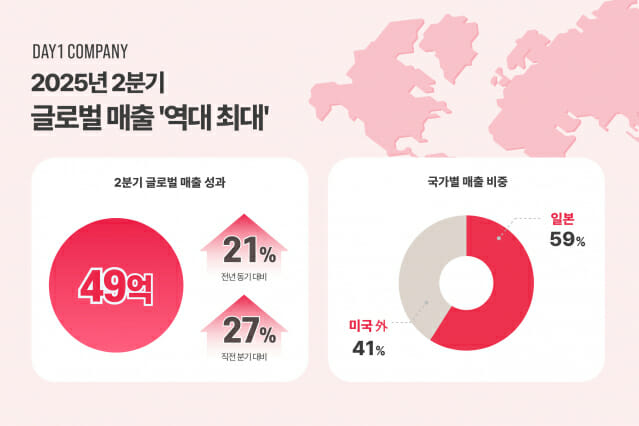 데이원컴퍼니, 2Q 해외 매출 49억원…전년比 21%↑