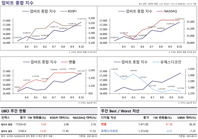 [ZD 위클리 코인] 업비트 지수 5.04% 상승…알트코인 지수 13.43% 급등