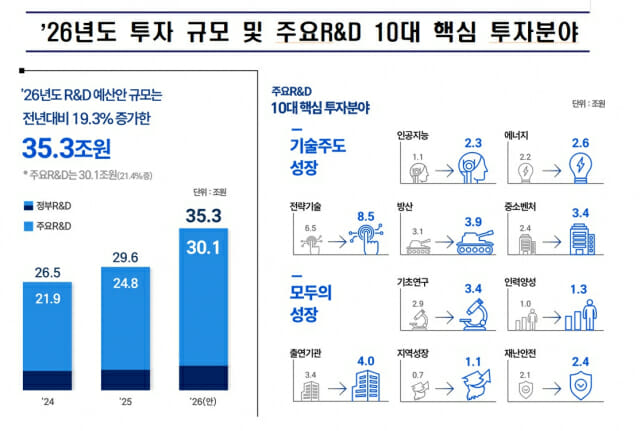내년 정부 R&D예산, 35.3조 원으로 “역대 최대”…AI, 106% 늘어난 2.3조 원 대