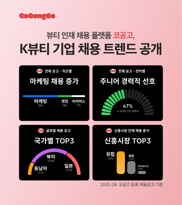 뷰티 채용 트렌드 살펴보니…북미 지역 5년차 마케터 ‘귀한 몸’