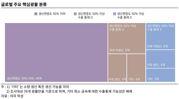 韓, 12개 전략광물 수출통제 리스크 노출…”사전 대응 필요”