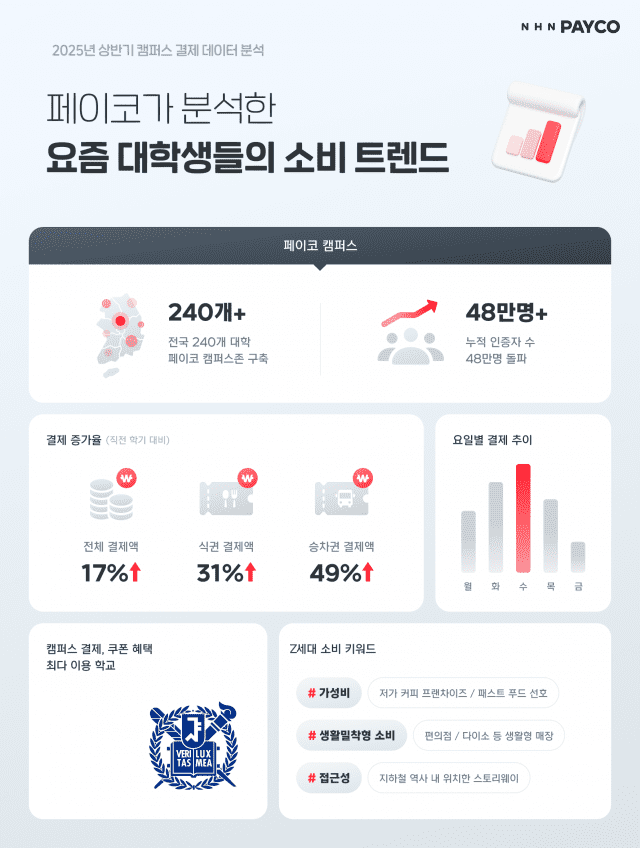 페이코 결제 300만건 분석하니…”가성비·접근성 중시 알뜰 소비 패턴 뚜렷”