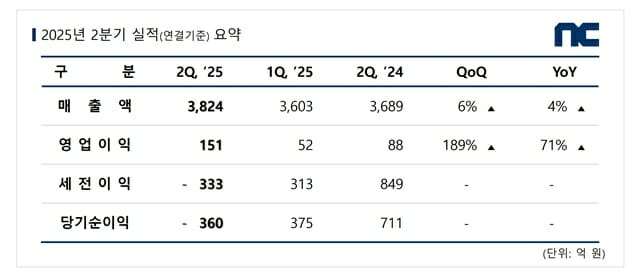 엔씨소프트, 2분기 영업익 151억…전년비 71%↑
