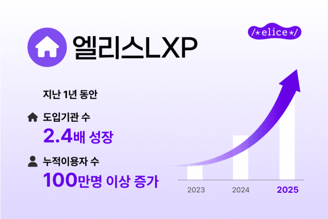 엘리스LXP, 1년 새 이용자 수 100만 명 이상 증가