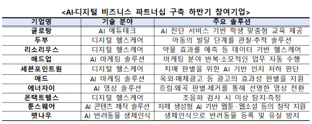 뉴욕 진출 지원받는 韓AI·디지털 스타트업 10곳 선정