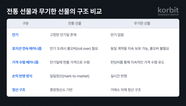 코빗 리서치센터, ‘무기한 선물: 가상자산 파생상품 시장의 중심’ 보고서 발간