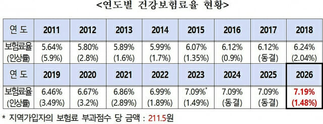 내년 건보료 직장 2235원, 지역 1280원 올라…2026년 건강보험료율 7.19%