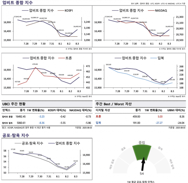 [ZD 위클리 코인] UBCI 4.56% 하락…전략지수 대부분 부진