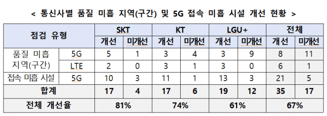 통신품질·접속 미흡 지역 52곳 중 35곳 개선