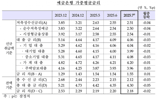 부동산 6.27 대책, 7월 신용대출 금리 올랐다