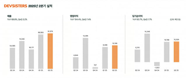 데브시스터즈, 2분기 영업이익 101억원…전년比 104%↑