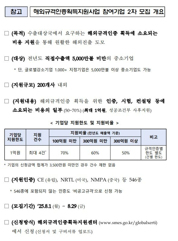 중기부, 546종 해외 인증 획득비 지원…100억 미만 기업은 70%