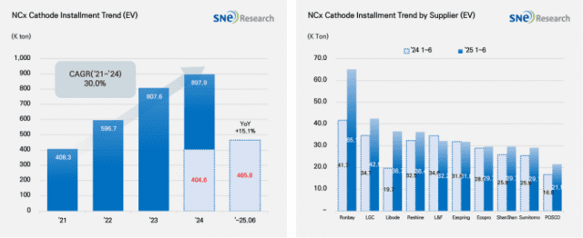 中 독점 ‘LFP’ 양극재, 전기차 점유율 58%…삼원계 제쳐