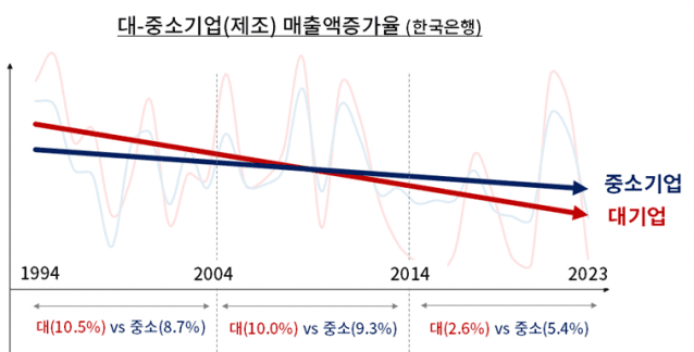 최태원 회장 “대기업 되는 것 칭찬해줘야 中企 성장한다”