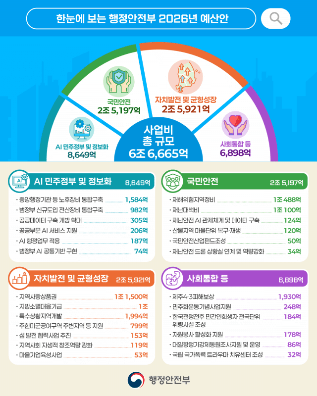 행안부, 이재명 정부 출범 후 예산안 첫 편성…’AI 민주정부’ 실현 속도
