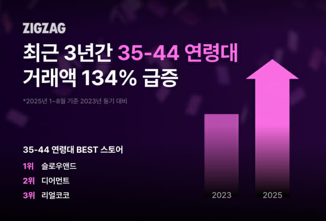 지그재그, 3544 고객 거래액 134%↑